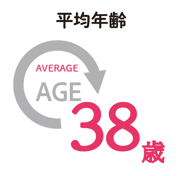 平均年齢